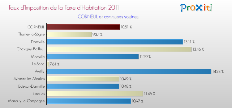 Taux d'imposition de la taxe d'habitation 2011 pour CORNEUIL et les communes proches Comparaison des taux d'imposition de la taxe d'habitation 2011 pour CORNEUIL et les communes voisines