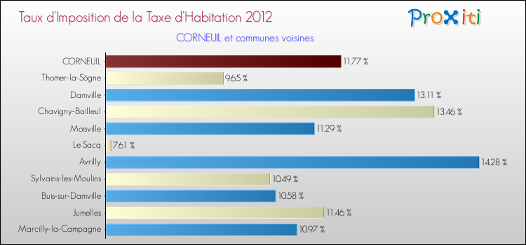 Taux d'imposition de la taxe d'habitation 2012 pour CORNEUIL et les communes proches Comparaison des taux d'imposition de la taxe d'habitation 2012 pour CORNEUIL et les communes voisines
