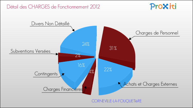 Décomposition des Charges de Fonctionnement 2012 de la commune de CORNEVILLE-LA-FOUQUETIèRE Charges de Fonctionnement 2012 pour la commune de CORNEVILLE-LA-FOUQUETIèRE
