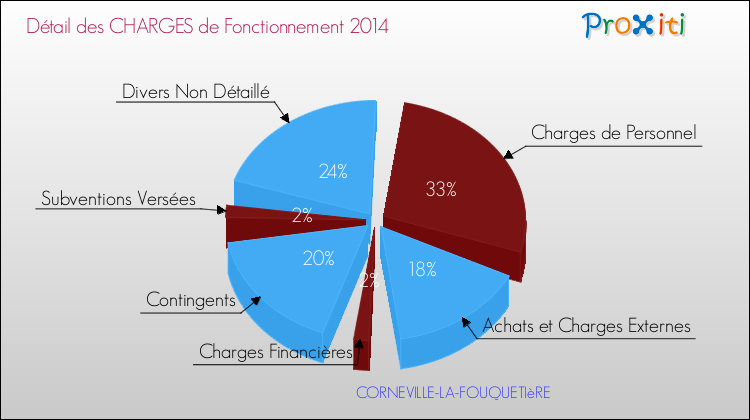 Décomposition des Charges de Fonctionnement 2014 de la commune de CORNEVILLE-LA-FOUQUETIèRE Charges de Fonctionnement 2014 pour la commune de CORNEVILLE-LA-FOUQUETIèRE