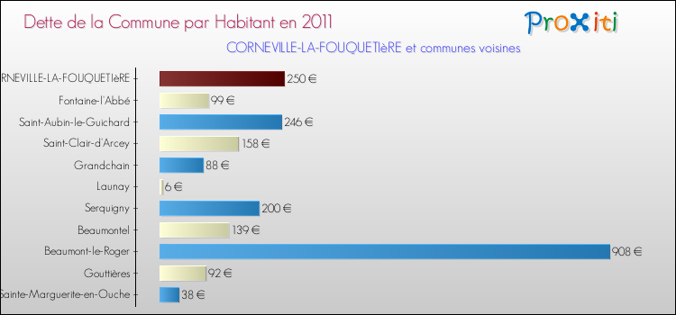 Dette par habitant de la commune en 2011 pour CORNEVILLE-LA-FOUQUETIèRE et les communes proches Comparaison de la dette par habitant de la commune en 2011 pour CORNEVILLE-LA-FOUQUETIèRE et les communes voisines