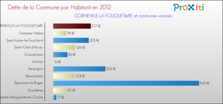 Dette par habitant de la commune en 2012 pour CORNEVILLE-LA-FOUQUETIèRE et les communes proches Comparaison de la dette par habitant de la commune en 2012 pour CORNEVILLE-LA-FOUQUETIèRE et les communes voisines