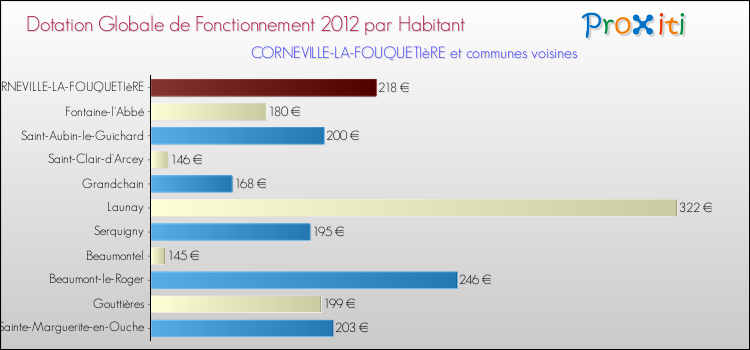 Montant des dotations globales de fonctionnement DGF par Habitant pour CORNEVILLE-LA-FOUQUETIèRE et les communes proches Comparaison des des dotations globales de fonctionnement DGF par habitant pour CORNEVILLE-LA-FOUQUETIèRE et les communes voisines