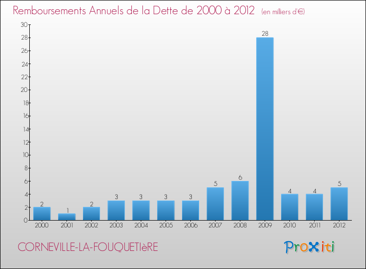 Evolution de l'annuité de la dette pour la commune de CORNEVILLE-LA-FOUQUETIèRE de 2000 à 2012 Annuités de la dette pour CORNEVILLE-LA-FOUQUETIèRE de 2000 à 2012