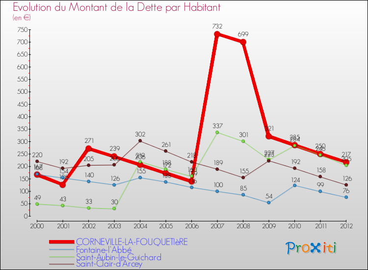 Evolution de la dette par habitant pour la commune de CORNEVILLE-LA-FOUQUETIèRE et les communes proches de 2000 à 2012 Comparaison de la dette par habitant pour CORNEVILLE-LA-FOUQUETIèRE et les communes voisines de 2000 à 2012