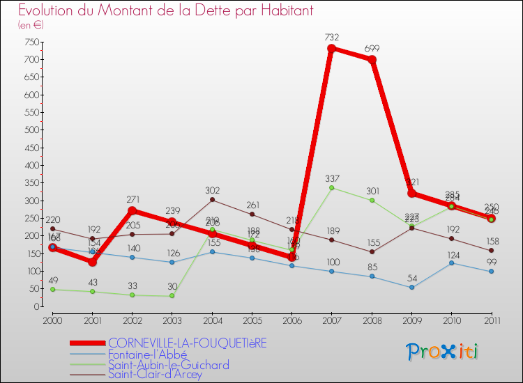 Evolution de la dette par habitant pour la commune de CORNEVILLE-LA-FOUQUETIèRE et les communes proches Comparaison de la dette par habitant pour CORNEVILLE-LA-FOUQUETIèRE et les communes voisines