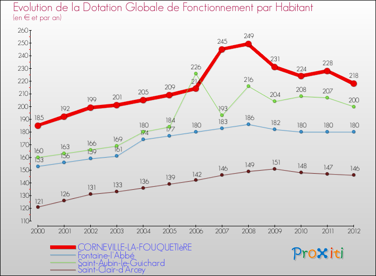 Evolution et montant de la dotation globale de fonctionnement par Habitant pour CORNEVILLE-LA-FOUQUETIèRE et les communes proches Comparaison des dotations globales de fonctionnement par habitant pour CORNEVILLE-LA-FOUQUETIèRE et les communes voisines