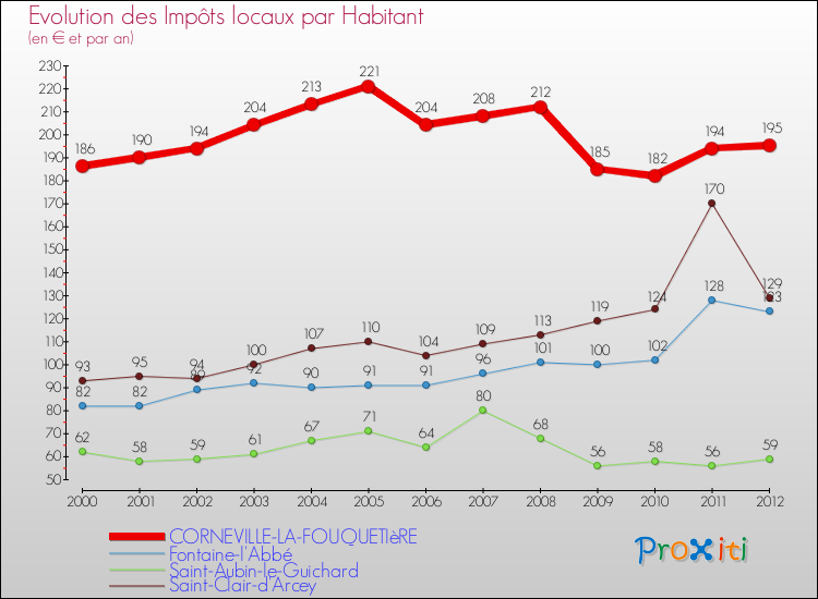 Evolution et montant des impôts locaux par Habitant pour CORNEVILLE-LA-FOUQUETIèRE et les communes proches Comparaison des impôts locaux par habitant pour CORNEVILLE-LA-FOUQUETIèRE et les communes voisines