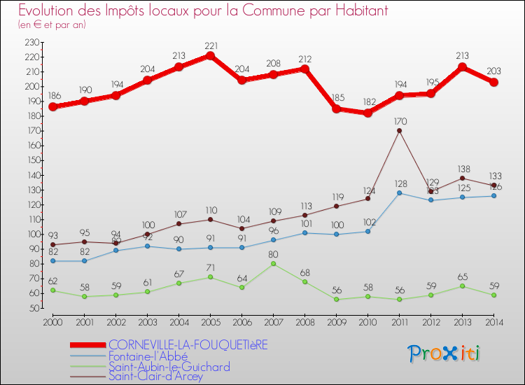 Evolution et montant des impôts locaux par Habitant pour CORNEVILLE-LA-FOUQUETIèRE et les communes proches de 2000 à 2014 Comparaison des impôts locaux par habitant pour CORNEVILLE-LA-FOUQUETIèRE et les communes voisines de 2000 à 2014