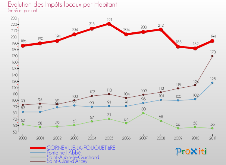Evolution et montant des impôts locaux par Habitant pour CORNEVILLE-LA-FOUQUETIèRE et les communes proches Comparaison des impôts locaux par habitant pour CORNEVILLE-LA-FOUQUETIèRE et les communes voisines