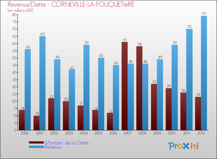 Evolution comparée de la dette et des revenus pour la commune de CORNEVILLE-LA-FOUQUETIèRE de 2000 à 2012 Comparaison de la dette et des revenus pour CORNEVILLE-LA-FOUQUETIèRE de 2000 à 2012