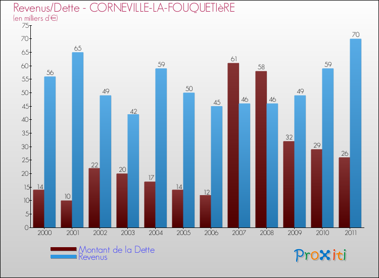 Evolution comparée de la dette et des revenus pour la commune de CORNEVILLE-LA-FOUQUETIèRE de 2000 à 2011 Comparaison de la dette et des revenus pour CORNEVILLE-LA-FOUQUETIèRE de 2000 à 2011
