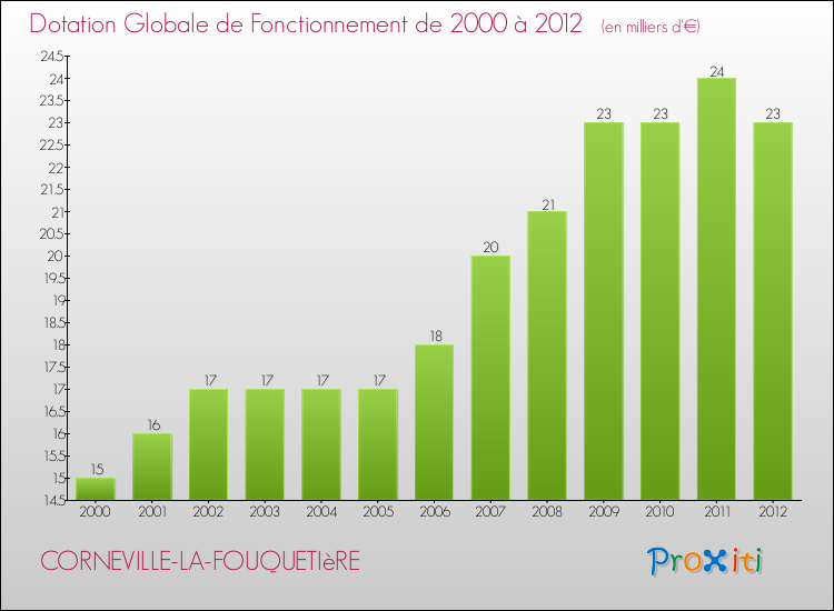 Evolution du montant de la Dotation Globale de Fonctionnement pour la commune de CORNEVILLE-LA-FOUQUETIèRE de 2000 à 2012 Evolution du montant de la Dotation Globale de Fonctionnement pour CORNEVILLE-LA-FOUQUETIèRE de 2000 à 2012