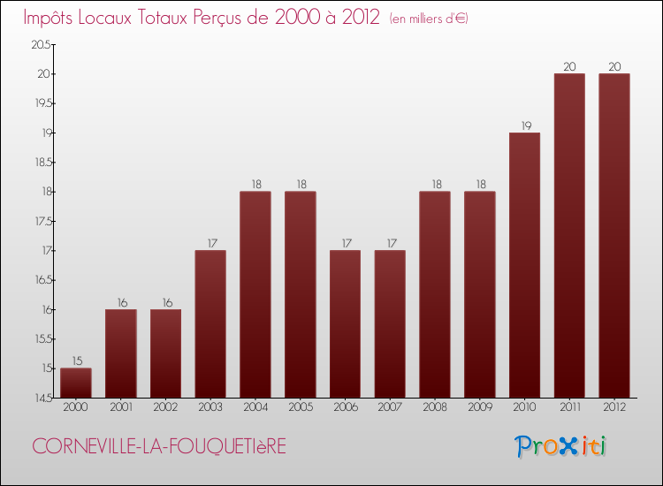 Evolution des Impôts Locaux pour la commune de CORNEVILLE-LA-FOUQUETIèRE de 2000 à 2012 Evolution des Impôts Locaux pour CORNEVILLE-LA-FOUQUETIèRE de 2000 à 2012