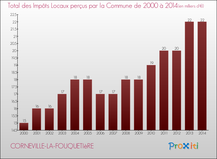 Evolution des Impôts Locaux pour la commune de CORNEVILLE-LA-FOUQUETIèRE de 2000 à 2014 Evolution des Impôts Locaux pour CORNEVILLE-LA-FOUQUETIèRE de 2000 à 2014