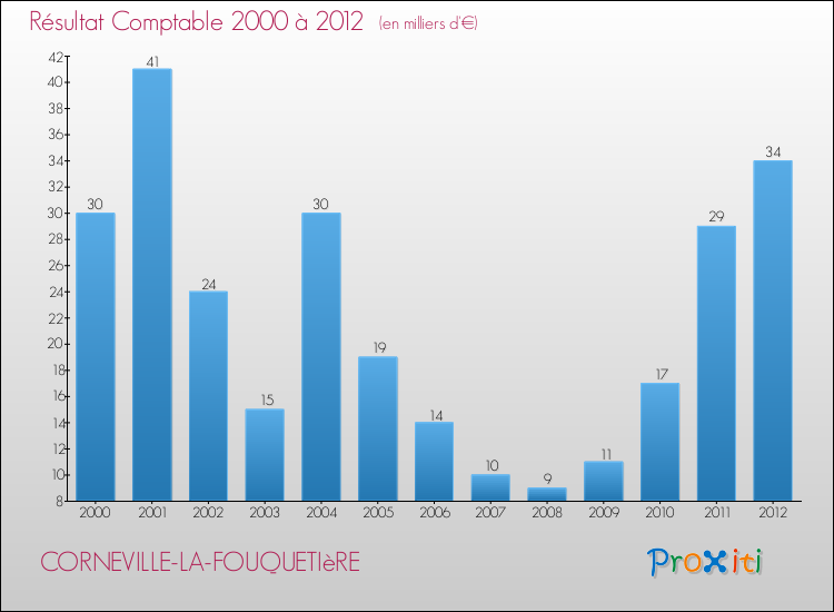 Evolution du résultat comptable pour la commune de CORNEVILLE-LA-FOUQUETIèRE de 2000 à 2012 Evolution du résultat comptable pour CORNEVILLE-LA-FOUQUETIèRE de 2000 à 2012