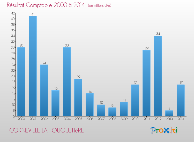 Evolution du résultat comptable pour la commune de CORNEVILLE-LA-FOUQUETIèRE de 2000 à 2014 Evolution du résultat comptable pour CORNEVILLE-LA-FOUQUETIèRE de 2000 à 2014