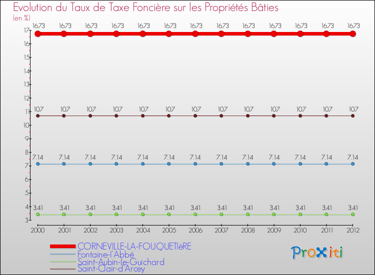 Evolution du taux de la taxe foncière sur le bati pour CORNEVILLE-LA-FOUQUETIèRE et les communes proches de 2000 à 2012 Comparaison des taux de taxe foncière sur le bati pour CORNEVILLE-LA-FOUQUETIèRE et les communes voisines de 2000 à 2012