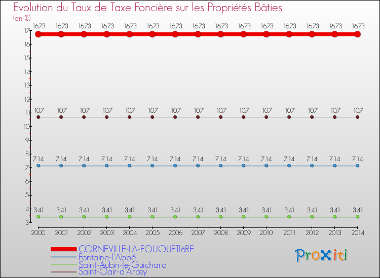 Evolution du taux de la taxe foncière sur le bati pour CORNEVILLE-LA-FOUQUETIèRE et les communes proches de 2000 à 2014 Comparaison des taux de taxe foncière sur le bati pour CORNEVILLE-LA-FOUQUETIèRE et les communes voisines de 2000 à 2014