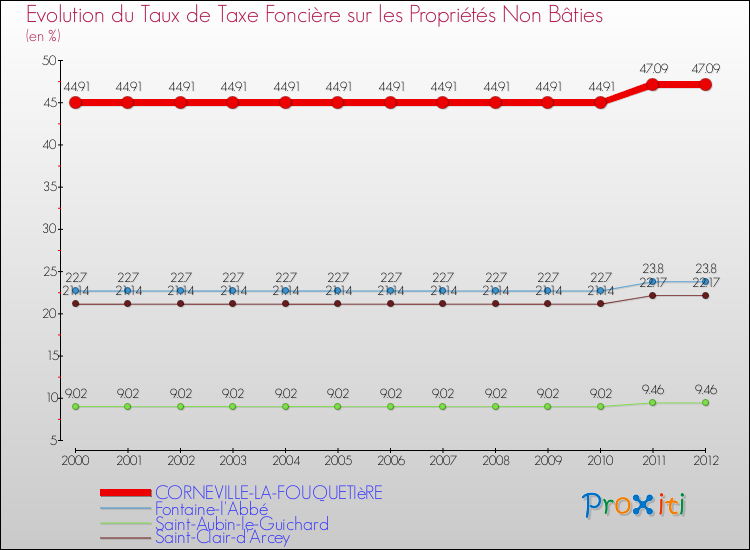 Evolution du taux de la taxe foncière sur les immeubles et terrains non batis pour CORNEVILLE-LA-FOUQUETIèRE et les communes proches de 2000 à 2012 Comparaison des taux de la taxe foncière sur les immeubles et terrains non batis pour CORNEVILLE-LA-FOUQUETIèRE et les communes voisines de 2000 à 2012