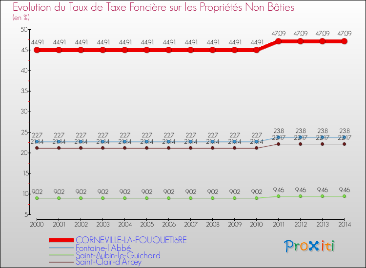 Evolution du taux de la taxe foncière sur les immeubles et terrains non batis pour CORNEVILLE-LA-FOUQUETIèRE et les communes proches de 2000 à 2014 Comparaison des taux de la taxe foncière sur les immeubles et terrains non batis pour CORNEVILLE-LA-FOUQUETIèRE et les communes voisines de 2000 à 2014