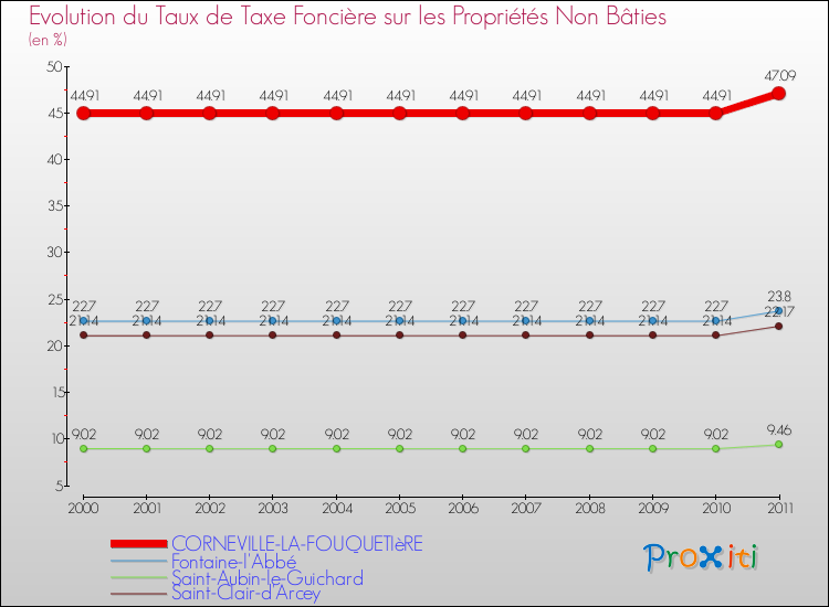 Evolution du taux de la taxe foncière sur les immeubles et terrains non batis pour CORNEVILLE-LA-FOUQUETIèRE et les communes proches Comparaison des taux de la taxe foncière sur les immeubles et terrains non batis pour CORNEVILLE-LA-FOUQUETIèRE et les communes voisines