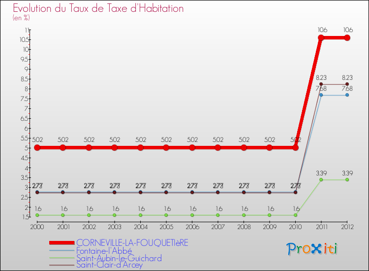 Evolution du taux de la taxe d'habitation pour CORNEVILLE-LA-FOUQUETIèRE et les communes proches Comparaison des taux de la taxe d'habitation pour CORNEVILLE-LA-FOUQUETIèRE et les communes voisines