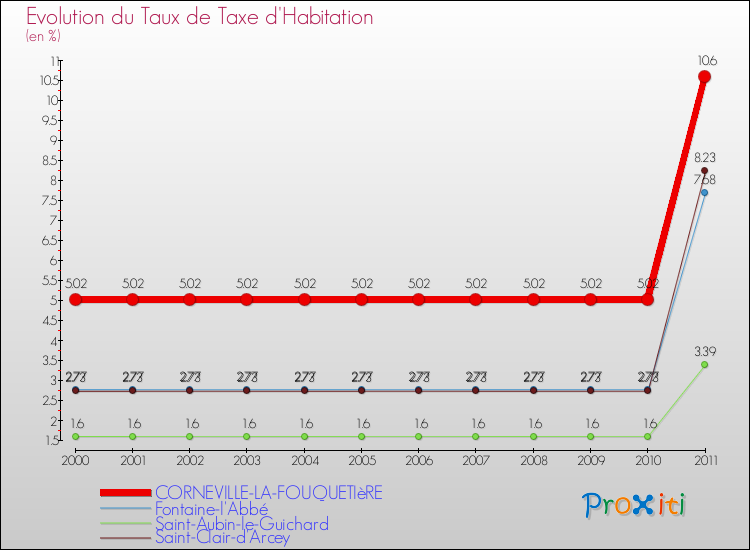 Evolution du taux de la taxe d'habitation pour CORNEVILLE-LA-FOUQUETIèRE et les communes proches Comparaison des taux de la taxe d'habitation pour CORNEVILLE-LA-FOUQUETIèRE et les communes voisines