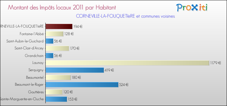 Montant des impôts locaux par Habitant pour CORNEVILLE-LA-FOUQUETIèRE et les communes proches Comparaison des impôts locaux par habitant pour CORNEVILLE-LA-FOUQUETIèRE et les communes voisines