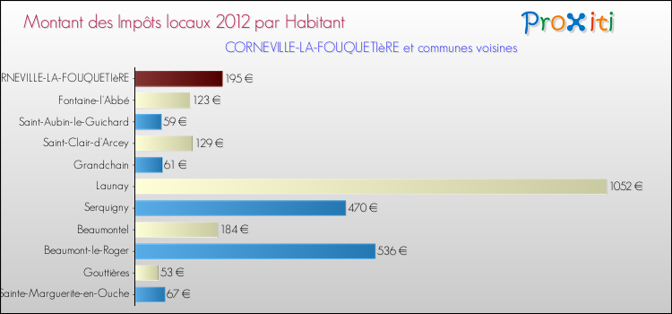 Montant des impôts locaux par Habitant pour CORNEVILLE-LA-FOUQUETIèRE et les communes proches Comparaison des impôts locaux par habitant pour CORNEVILLE-LA-FOUQUETIèRE et les communes voisines