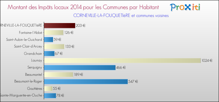 Montant des impôts locaux par Habitant pour CORNEVILLE-LA-FOUQUETIèRE et les communes proches en 2014 Comparaison des impôts locaux par habitant pour CORNEVILLE-LA-FOUQUETIèRE et les communes voisines en 2014