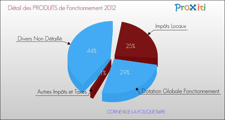Décomposition du Budget de Fonctionnement 2012 de la commune de CORNEVILLE-LA-FOUQUETIèRE Budget de Fonctionnement 2012 pour la commune de CORNEVILLE-LA-FOUQUETIèRE