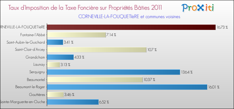 Taux d'imposition de la taxe foncière sur le bati 2011 pour CORNEVILLE-LA-FOUQUETIèRE et les communes proches Comparaison des taux d'imposition de la taxe foncière sur le bati 2011 pour CORNEVILLE-LA-FOUQUETIèRE et les communes voisines
