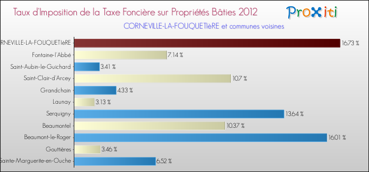 Taux d'imposition de la taxe foncière sur le bati 2012 pour CORNEVILLE-LA-FOUQUETIèRE et les communes proches Comparaison des taux d'imposition de la taxe foncière sur le bati 2012 pour CORNEVILLE-LA-FOUQUETIèRE et les communes voisines