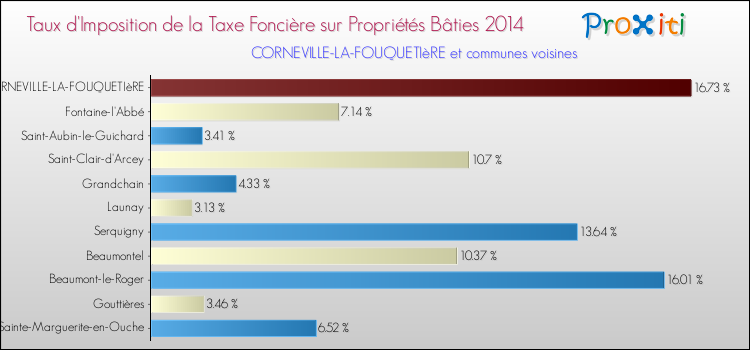Taux d'imposition de la taxe foncière sur le bati 2014 pour CORNEVILLE-LA-FOUQUETIèRE et les communes proches Comparaison des taux d'imposition de la taxe foncière sur le bati 2014 pour CORNEVILLE-LA-FOUQUETIèRE et les communes voisines