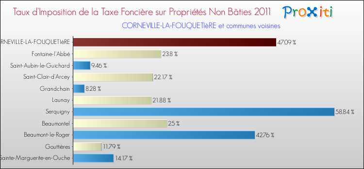 Taux d'imposition de la taxe foncière sur les immeubles et terrains non batis 2011 pour CORNEVILLE-LA-FOUQUETIèRE et les communes proches Comparaison des taux d'imposition de la taxe foncière sur les immeubles et terrains non batis 2011 pour CORNEVILLE-LA-FOUQUETIèRE et les communes voisines