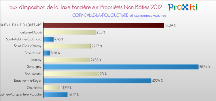 Taux d'imposition de la taxe foncière sur les immeubles et terrains non batis 2012 pour CORNEVILLE-LA-FOUQUETIèRE et les communes proches Comparaison des taux d'imposition de la taxe foncière sur les immeubles et terrains non batis 2012 pour CORNEVILLE-LA-FOUQUETIèRE et les communes voisines