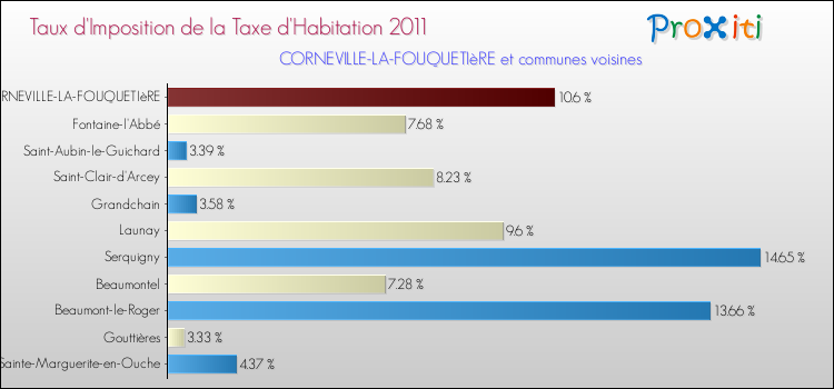 Taux d'imposition de la taxe d'habitation 2011 pour CORNEVILLE-LA-FOUQUETIèRE et les communes proches Comparaison des taux d'imposition de la taxe d'habitation 2011 pour CORNEVILLE-LA-FOUQUETIèRE et les communes voisines