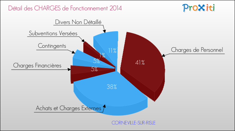 Décomposition des Charges de Fonctionnement 2014 de la commune de CORNEVILLE-SUR-RISLE Charges de Fonctionnement 2014 pour la commune de CORNEVILLE-SUR-RISLE