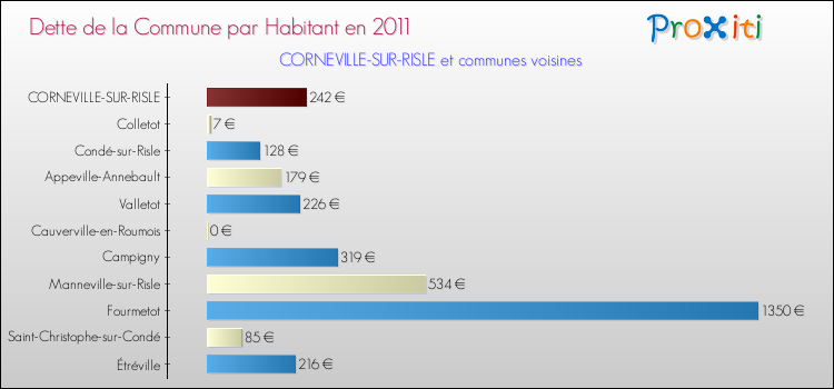 Dette par habitant de la commune en 2011 pour CORNEVILLE-SUR-RISLE et les communes proches Comparaison de la dette par habitant de la commune en 2011 pour CORNEVILLE-SUR-RISLE et les communes voisines