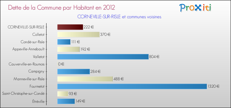 Dette par habitant de la commune en 2012 pour CORNEVILLE-SUR-RISLE et les communes proches Comparaison de la dette par habitant de la commune en 2012 pour CORNEVILLE-SUR-RISLE et les communes voisines
