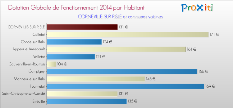 Montant des dotations globales de fonctionnement DGF par Habitant pour CORNEVILLE-SUR-RISLE et les communes proches en 2014. Comparaison des des dotations globales de fonctionnement DGF par habitant pour CORNEVILLE-SUR-RISLE et les communes voisines en 2014.