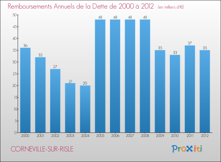 Evolution de l'annuité de la dette pour la commune de CORNEVILLE-SUR-RISLE de 2000 à 2012 Annuités de la dette pour CORNEVILLE-SUR-RISLE de 2000 à 2012