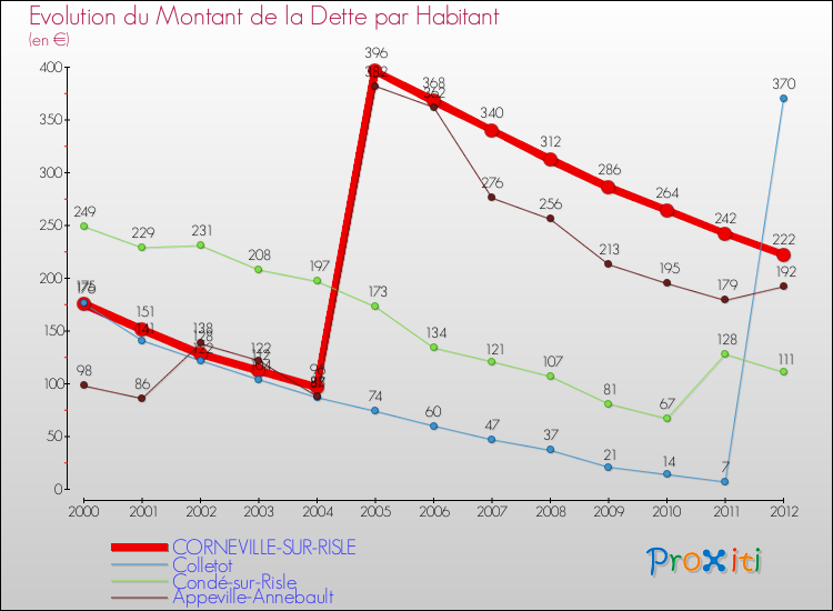 Evolution de la dette par habitant pour la commune de CORNEVILLE-SUR-RISLE et les communes proches de 2000 à 2012 Comparaison de la dette par habitant pour CORNEVILLE-SUR-RISLE et les communes voisines de 2000 à 2012
