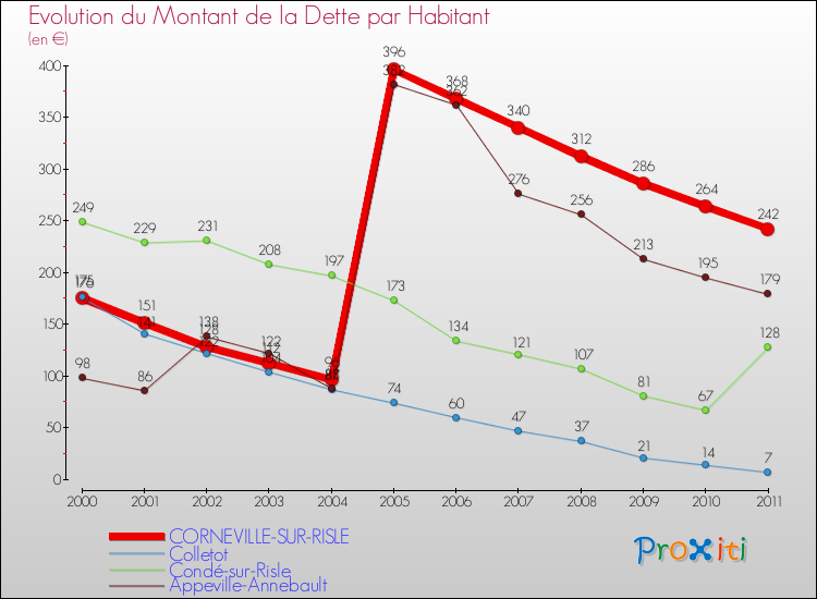 Evolution de la dette par habitant pour la commune de CORNEVILLE-SUR-RISLE et les communes proches Comparaison de la dette par habitant pour CORNEVILLE-SUR-RISLE et les communes voisines