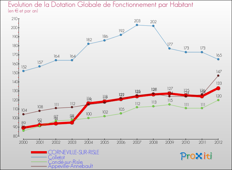 Evolution et montant de la dotation globale de fonctionnement par Habitant pour CORNEVILLE-SUR-RISLE et les communes proches Comparaison des dotations globales de fonctionnement par habitant pour CORNEVILLE-SUR-RISLE et les communes voisines