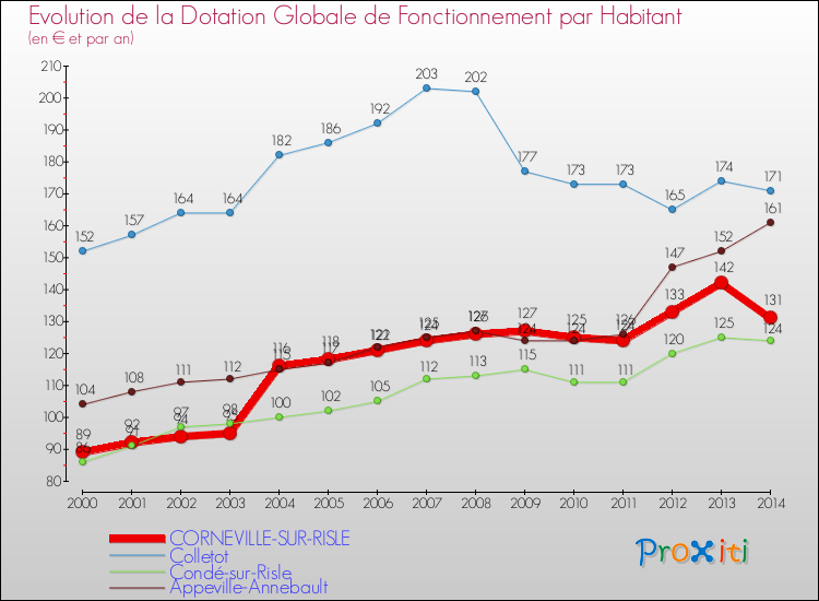 Evolution et montant de la dotation globale de fonctionnement par Habitant pour CORNEVILLE-SUR-RISLE et les communes proches de 2000 à 2014. Comparaison des dotations globales de fonctionnement par habitant pour CORNEVILLE-SUR-RISLE et les communes voisines de 2000 à 2014.