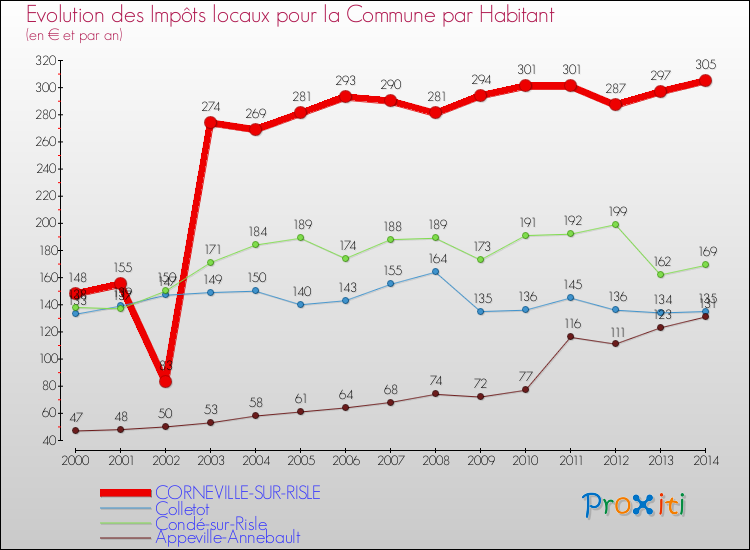 Evolution et montant des impôts locaux par Habitant pour CORNEVILLE-SUR-RISLE et les communes proches de 2000 à 2014 Comparaison des impôts locaux par habitant pour CORNEVILLE-SUR-RISLE et les communes voisines de 2000 à 2014