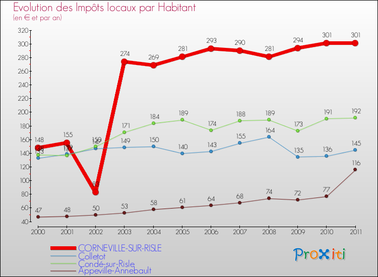 Evolution et montant des impôts locaux par Habitant pour CORNEVILLE-SUR-RISLE et les communes proches Comparaison des impôts locaux par habitant pour CORNEVILLE-SUR-RISLE et les communes voisines