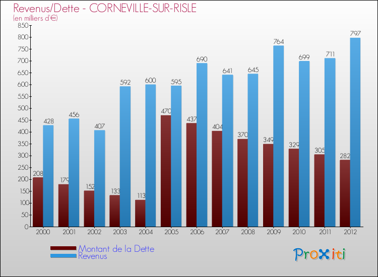 Evolution comparée de la dette et des revenus pour la commune de CORNEVILLE-SUR-RISLE de 2000 à 2012 Comparaison de la dette et des revenus pour CORNEVILLE-SUR-RISLE de 2000 à 2012